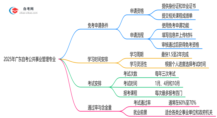 广东2025年的自考公共事业管理专业可以申请免考吗?怎么申请?思维导图
