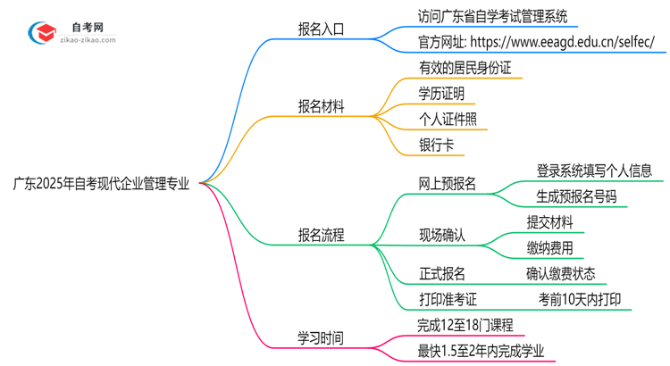 广东2025年自考现代企业管理专业要去哪里报名?思维导图