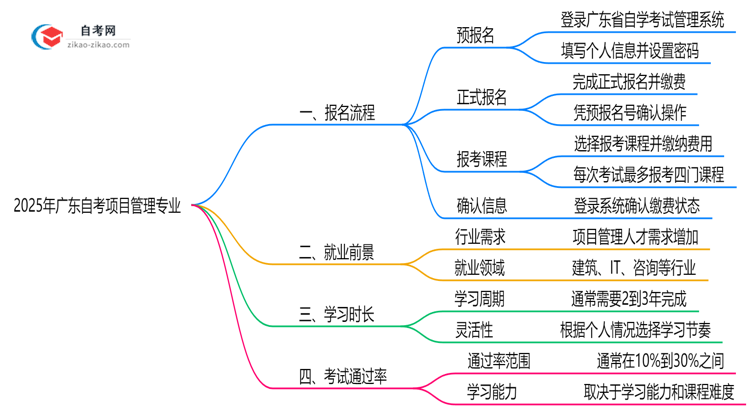 2025年广东自考项目管理专业要怎么报名?流程是什么?思维导图