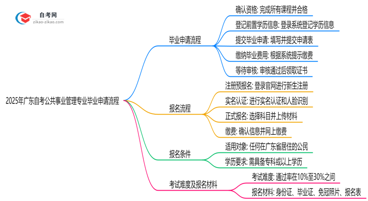 2025年广东自考公共事业管理专业的毕业申请流程要怎么操作?思维导图