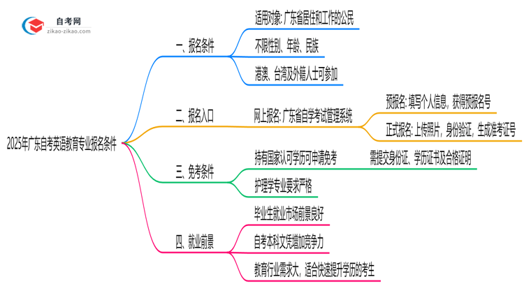 2025年广东自考英语教育专业有什么报名条件?思维导图