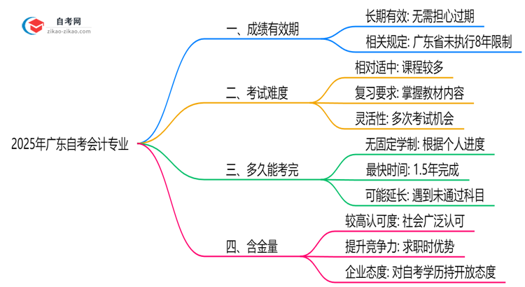 广东2025年的自考会计专业成绩有效期最多能保留几年?思维导图