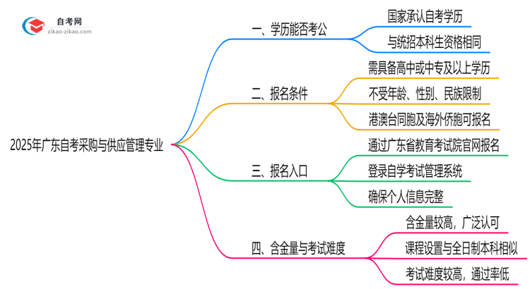 2025年广东的自考采购与供应管理专业学历能考公考编吗?国家承认吗?思维导图