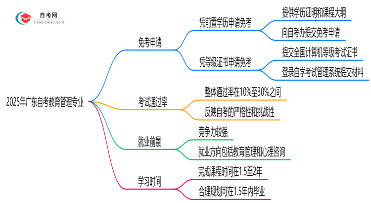 广东2025年的自考教育管理专业可以申请免考吗？怎么申请？思维导图