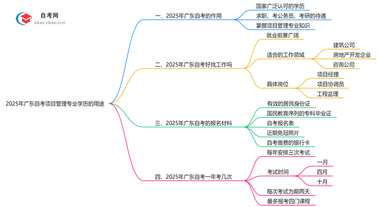2025年广东的自考项目管理专业学历能用来做什么?思维导图