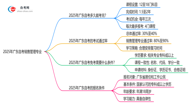 2025年报考广东自考销售管理专业预计要多久才能考完?思维导图