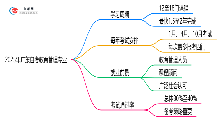 2025年报考广东自考教育管理专业预计要多久才能考完？思维导图