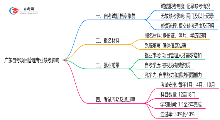 广东自考项目管理专业缺考会有哪些影响？（2025年新）思维导图