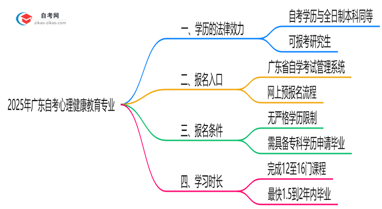 2025年广东的自考心理健康教育专业学历能用来考研吗？思维导图