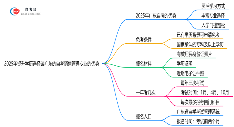 2025年提升学历选择读广东的自考销售管理专业有哪些优势?思维导图