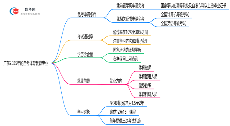 广东2025年的自考体育教育专业可以申请免考吗?怎么申请?思维导图