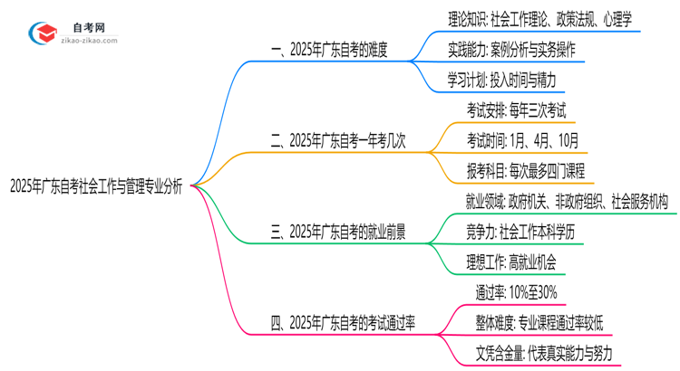 2025年广东的自考社会工作与管理专业到底难不难?思维导图