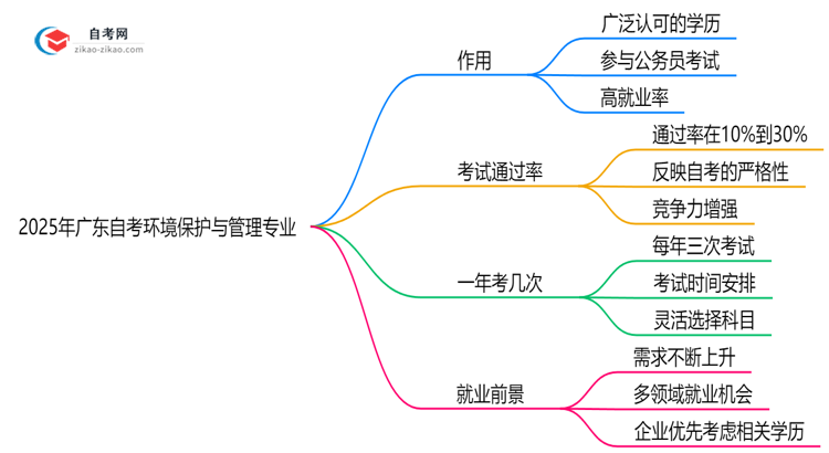 2025年广东的自考环境保护与管理专业学历能用来做什么?思维导图