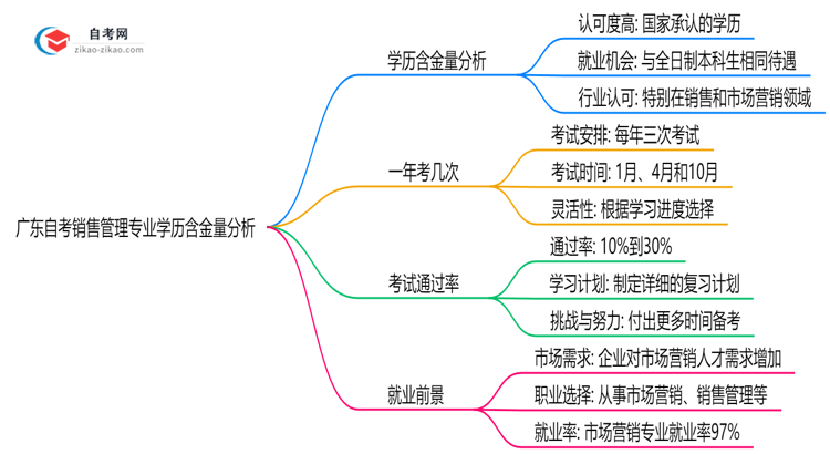 广东自考销售管理专业学历含金量高吗？(2025年最新)思维导图