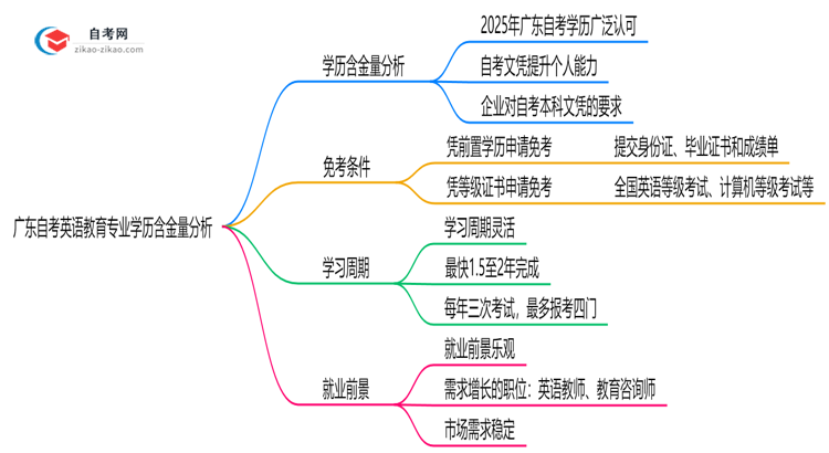 广东自考英语教育专业学历含金量高吗?(2025年最新)思维导图