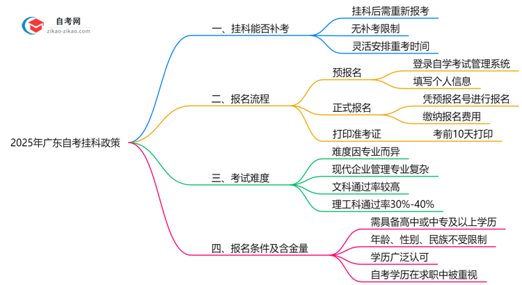 广东2025年自考现代企业管理专业不小心挂科了可以重补考吗?思维导图