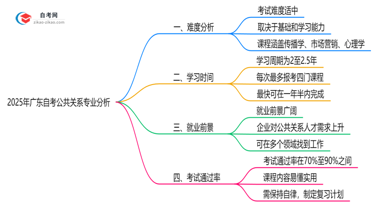 2025年广东的自考公共关系专业到底难不难?思维导图