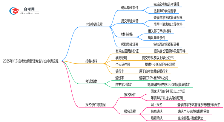 2025年广东自考教育管理专业的毕业申请流程要怎么操作?思维导图