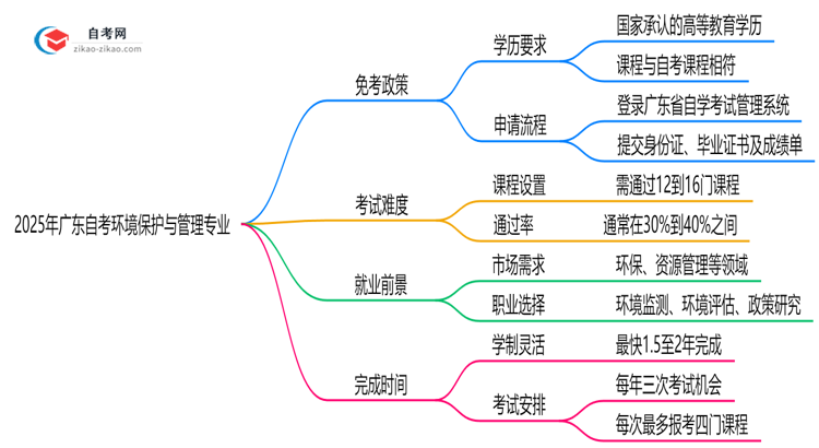 广东2025年的自考环境保护与管理专业可以申请免考吗?怎么申请?思维导图