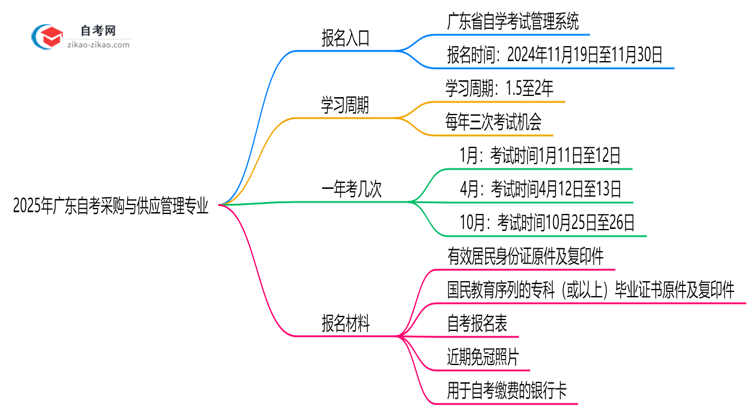 广东2025年自考采购与供应管理专业要去哪里报名?思维导图