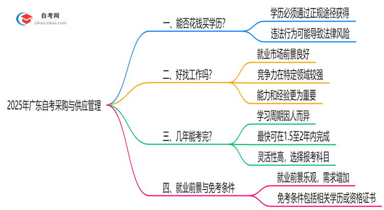 2025年广东的自考采购与供应管理专业学历能花钱买到吗?思维导图
