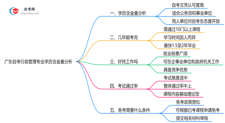 广东自考行政管理专业学历含金量高吗?(2025年最新)思维导图