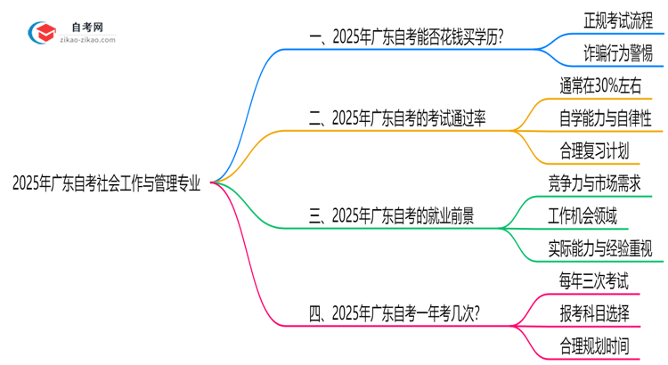 2025年广东的自考社会工作与管理专业学历能花钱买到吗?思维导图