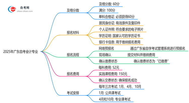 广东2025年的自考会计专业及格分一般是多少?思维导图