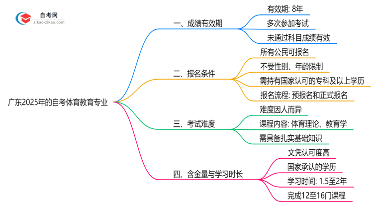 广东2025年的自考体育教育专业成绩有效期最多能保留几年?思维导图