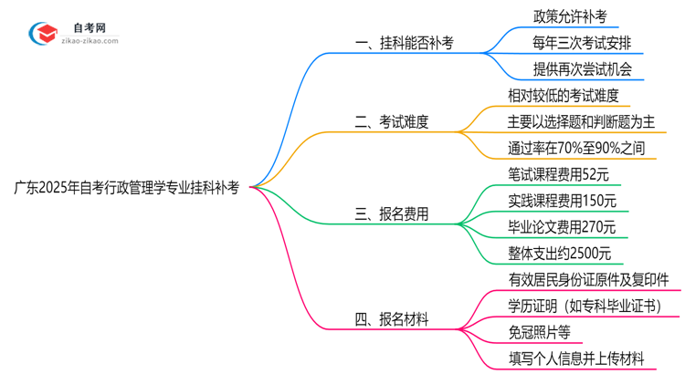 广东2025年自考行政管理学专业不小心挂科了可以重补考吗?思维导图
