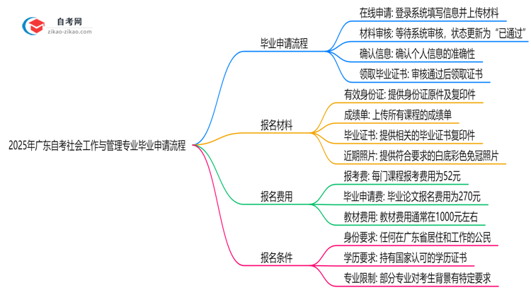 2025年广东自考社会工作与管理专业的毕业申请流程要怎么操作?思维导图