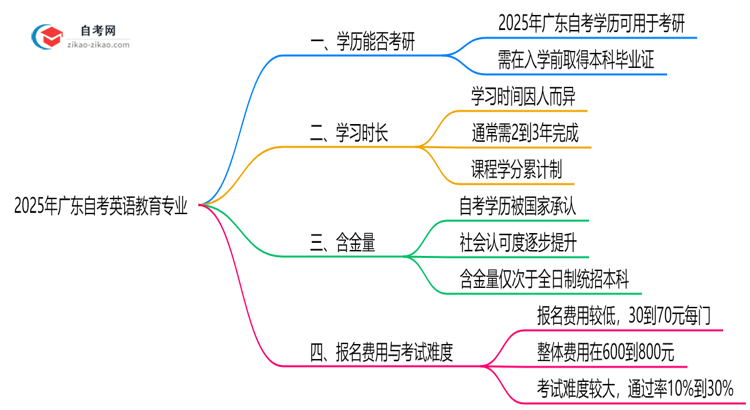 2025年广东的自考英语教育专业学历能用来考研吗?思维导图