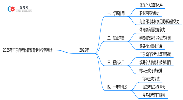 2025年广东的自考体育教育专业学历能用来做什么?思维导图