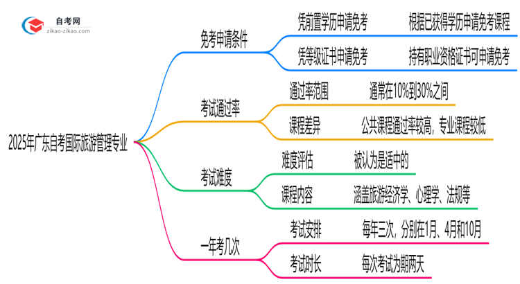 广东2025年的自考国际旅游管理专业可以申请免考吗?怎么申请?思维导图