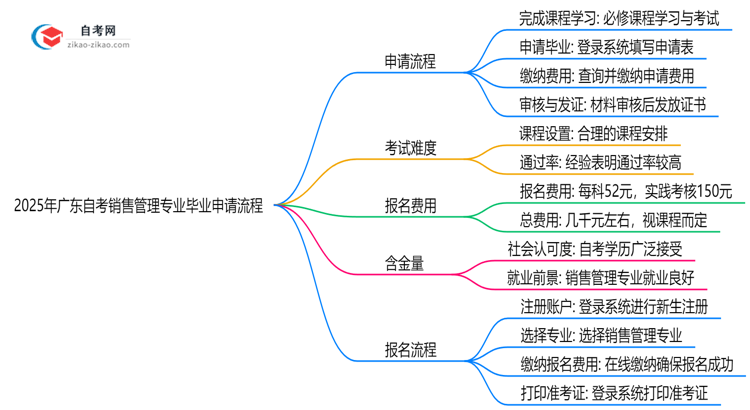 2025年广东自考销售管理专业的毕业申请流程要怎么操作?思维导图