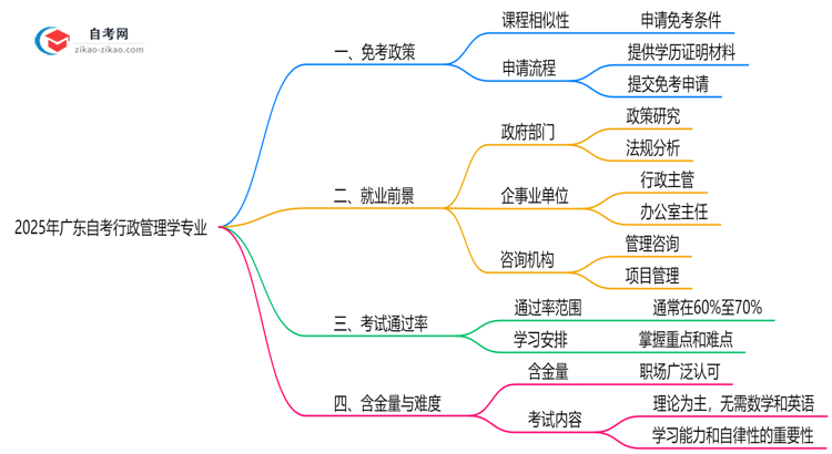 广东2025年的自考行政管理学专业可以申请免考吗?怎么申请?思维导图