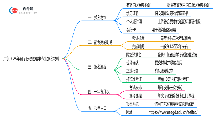 广东2025年自考行政管理学专业报名都要用到哪些报名材料?思维导图
