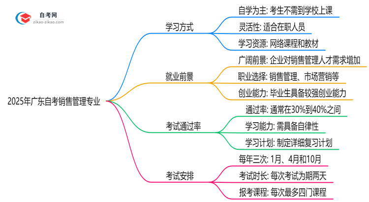 广东2025年的自考销售管理专业报考后需要上学吗?思维导图