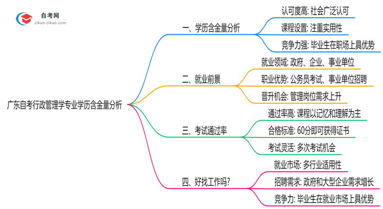 广东自考行政管理学专业学历含金量高吗?(2025年最新)思维导图