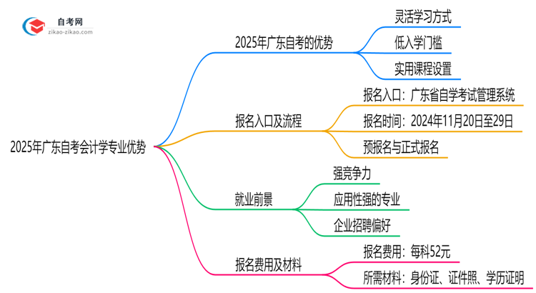 2025年提升学历选择读广东的自考会计学专业有哪些优势?思维导图