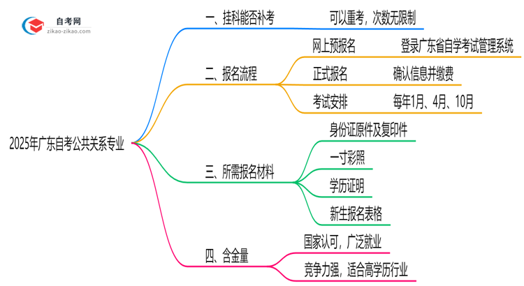 广东2025年自考公共关系专业不小心挂科了可以重补考吗?思维导图