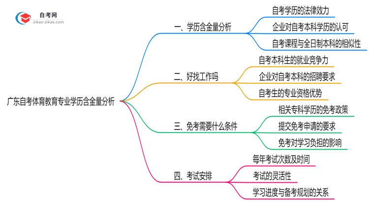 广东自考体育教育专业学历含金量高吗？(2025年最新)思维导图