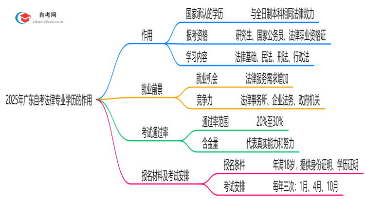 2025年广东的自考法律专业学历能用来做什么？思维导图