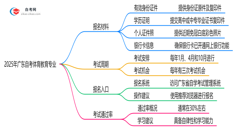 广东2025年自考体育教育专业报名都要用到哪些报名材料?思维导图