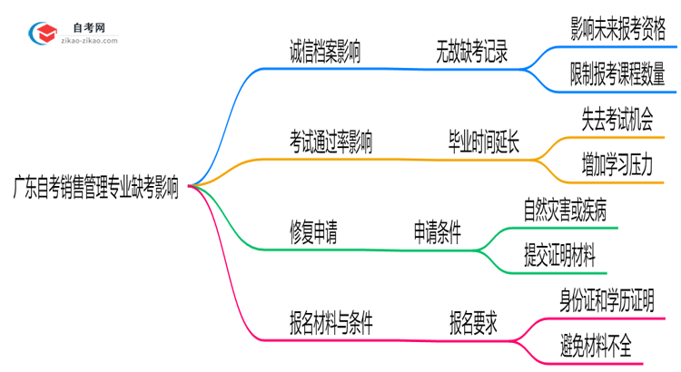 广东自考销售管理专业缺考会有哪些影响?(2025年新)思维导图