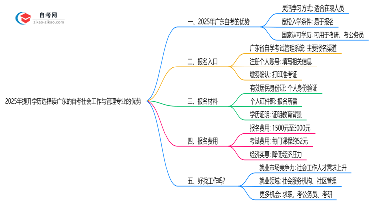 2025年提升学历选择读广东的自考社会工作与管理专业有哪些优势?思维导图