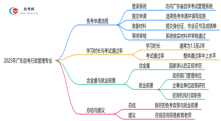 广东2025年的自考行政管理专业可以申请免考吗?怎么申请?思维导图