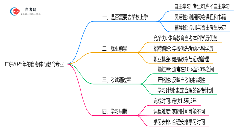广东2025年的自考体育教育专业报考后需要上学吗?思维导图