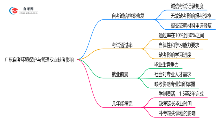 广东自考环境保护与管理专业缺考会有哪些影响?(2025年新)思维导图