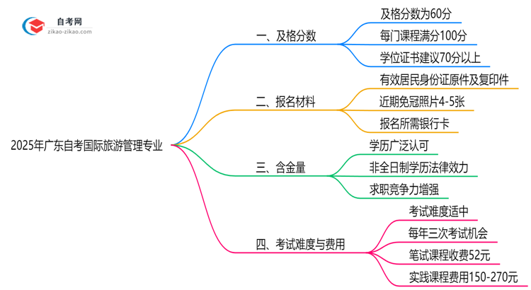 广东2025年的自考国际旅游管理专业及格分一般是多少?思维导图